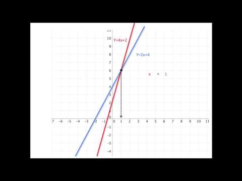 Beregning af skæringspunkt mellem 2 lineære funktioner